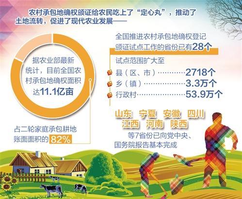 全國八成以上農(nóng)村承包地完成確權(quán)頒證