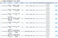 濟(jì)南高新區(qū)最新掛牌8宗土地 其中一地塊保證金最高降低逾2000萬(wàn)