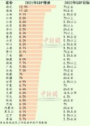 30省份公布2022年GDP目標(biāo) 誰最雄心勃勃?
