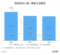 工業(yè)三巨頭首季報(bào)：深圳高歌猛進(jìn)、蘇州觸底反彈、上?！暗勾汉? >
                                </div>
                                <div   id=