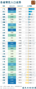 警報拉響！20多個省，人口負增長