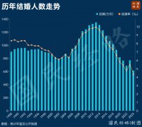 結婚人數(shù)再次下降！國家出手了